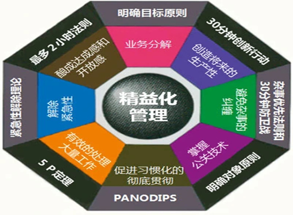 精益化生产